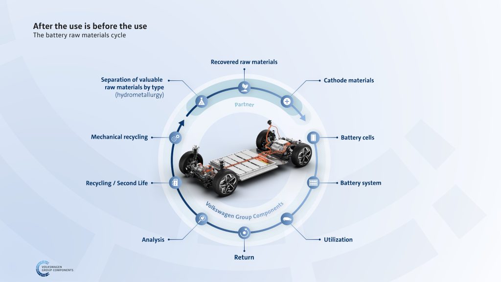 Batterie-Recycling